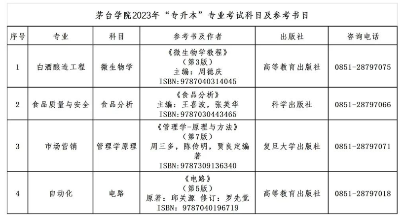 茅臺(tái)學(xué)院專升本專業(yè)課考試科目及參考書