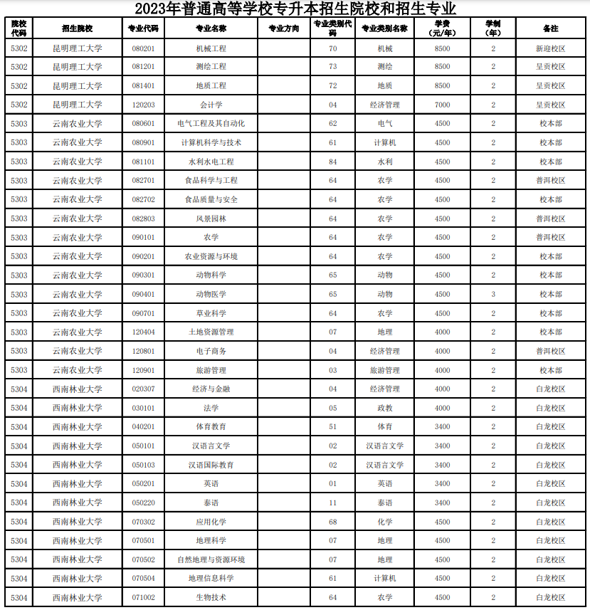 2023云南全日制專升本學(xué)校及專業(yè)