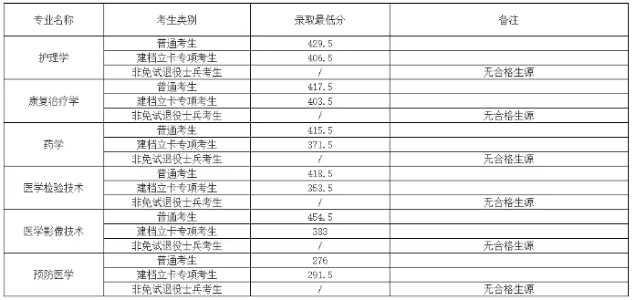 蚌埠醫(yī)學(xué)院專升本錄取分數(shù)線