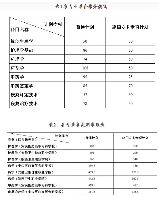 安徽醫(yī)科大學(xué)專升本錄取分數(shù)線