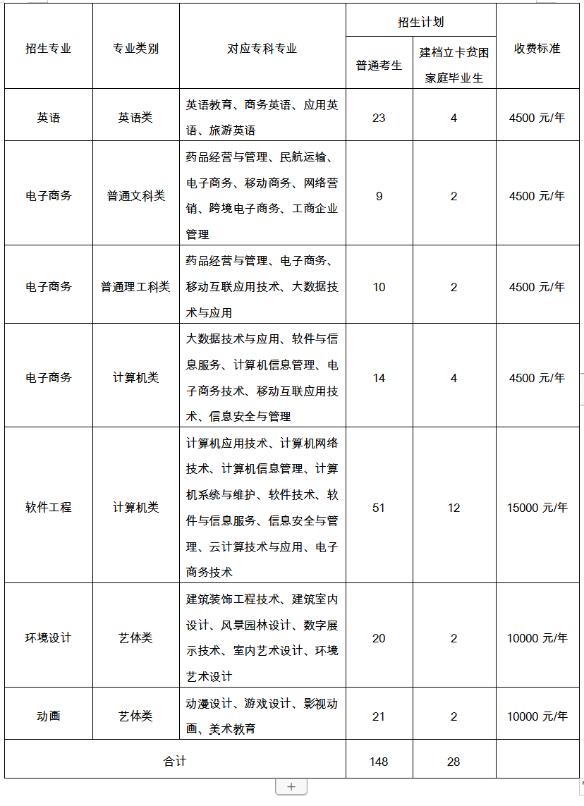 2023重慶郵電大學(xué)專升本專業(yè)招生計劃