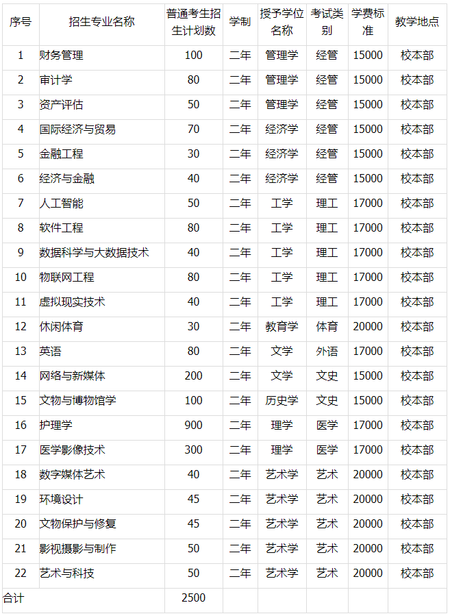 河北東方學(xué)院專升本學(xué)費(fèi)：經(jīng)管類專業(yè)：15000，理工類專業(yè)：17000，體育類專業(yè)：20000，外語類專業(yè)：17000，文史類專業(yè)：15000，醫(yī)學(xué)類專業(yè)：17000，藝術(shù)類專業(yè)：20000。詳情可查詢以下表格信息：