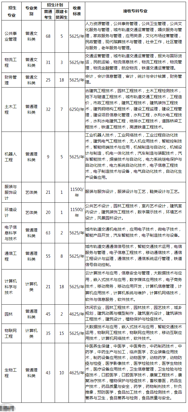 2023年重慶專升本招生計(jì)劃