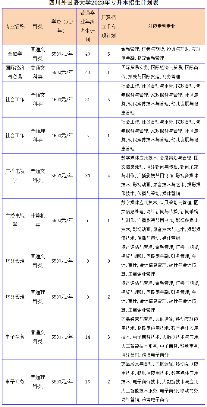 2023年重慶專升本招生計(jì)劃