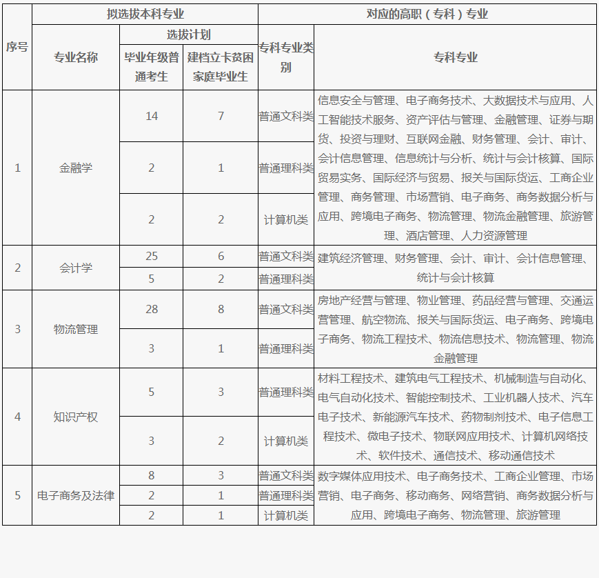 2023年重慶專升本招生計(jì)劃