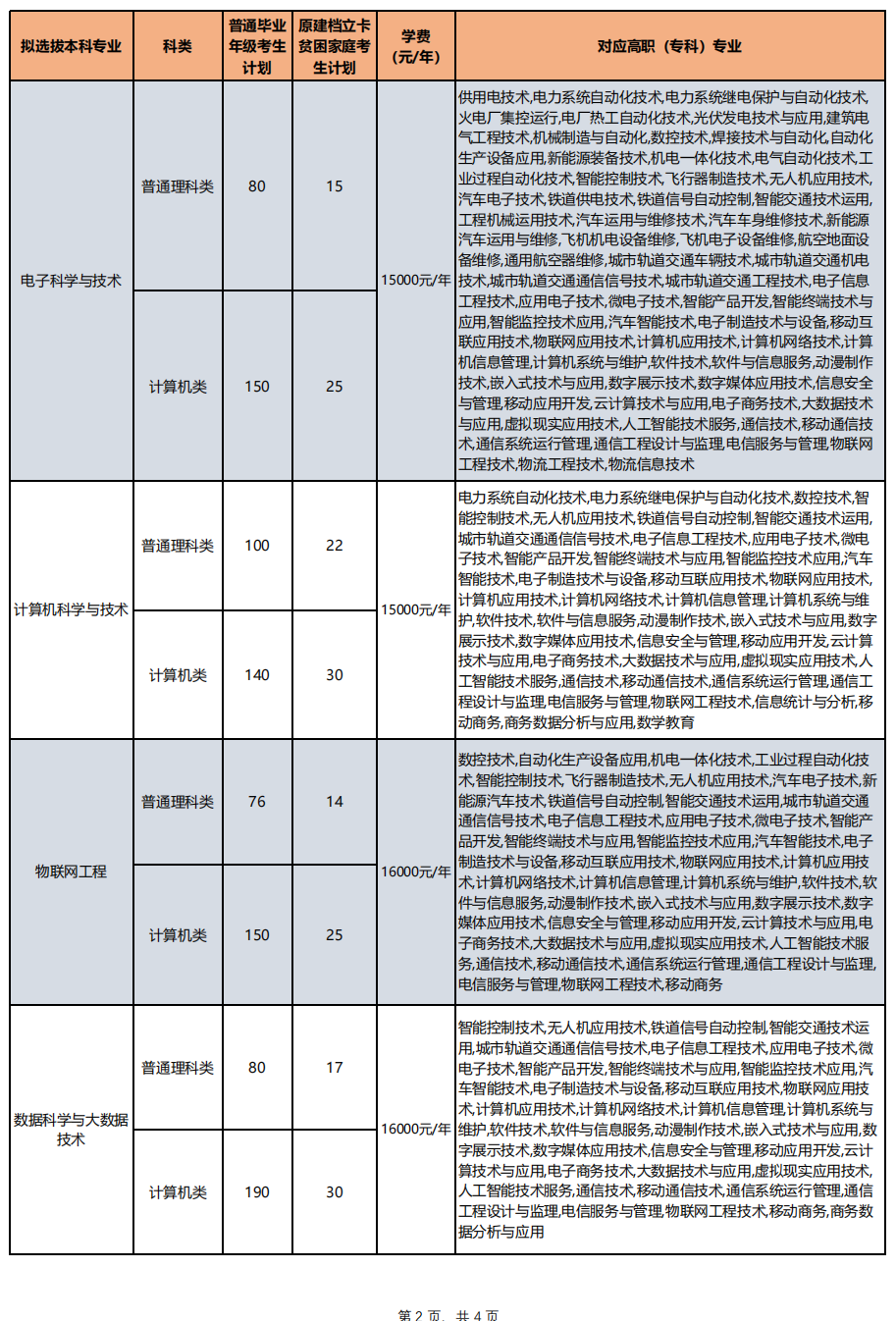 2023年重慶對(duì)外經(jīng)貿(mào)學(xué)院專升本招生計(jì)劃