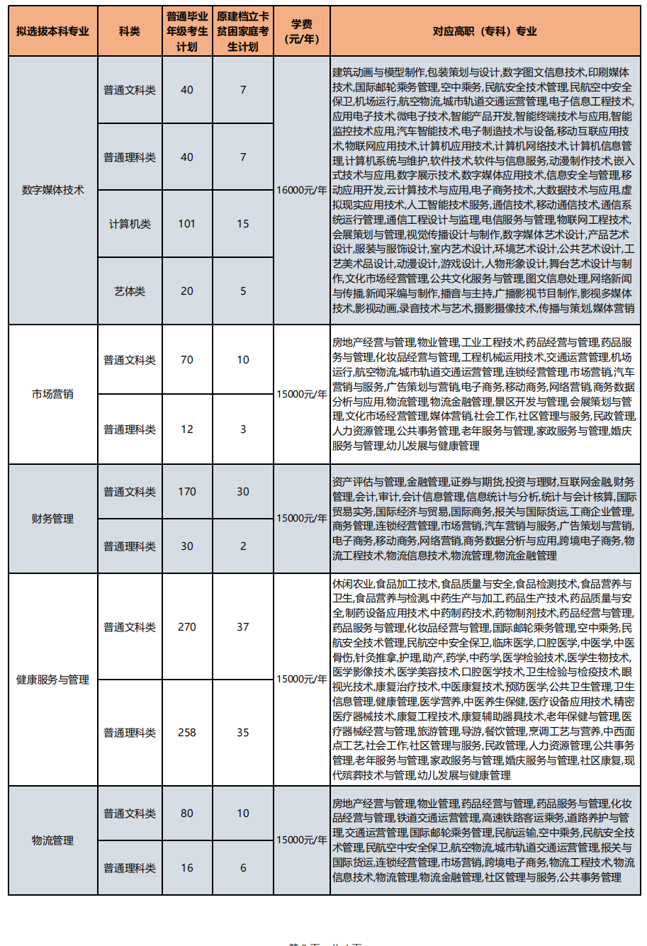 2023年重慶對(duì)外經(jīng)貿(mào)學(xué)院專升本招生計(jì)劃