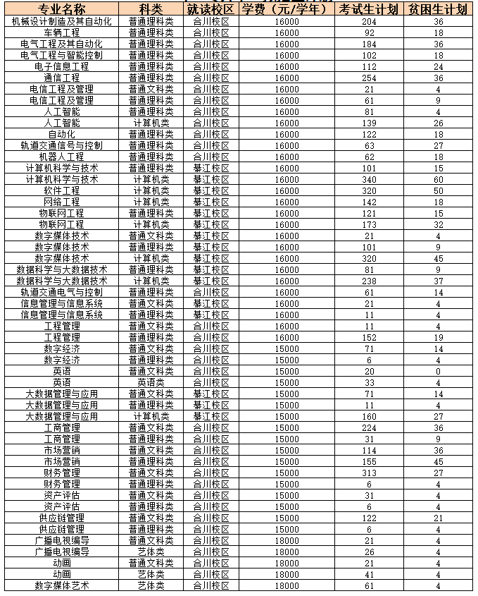 2023年重慶移通學(xué)院專升本招生計(jì)劃