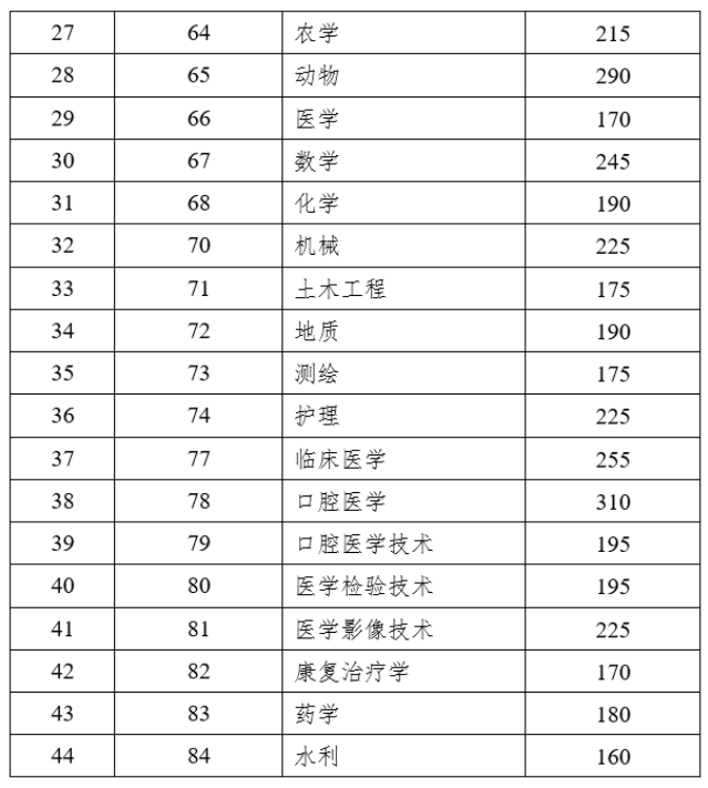 2023年云南專升本最低錄取控制分?jǐn)?shù)線