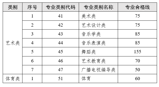 云南省2023普通專升本藝術(shù)類、體育類專業(yè)合格線