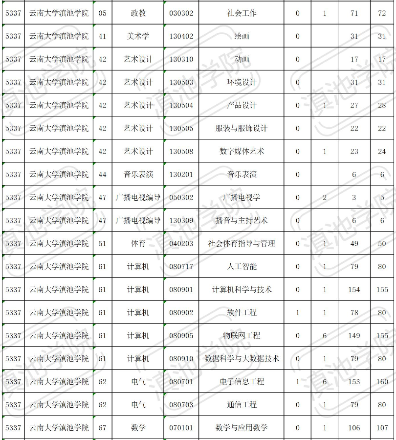 云南大學(xué)滇池學(xué)院2023年專升本招生計(jì)劃表