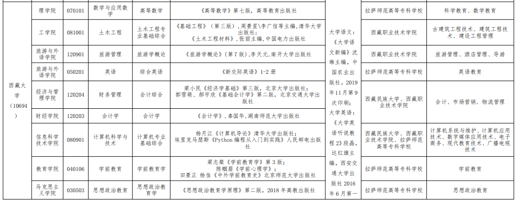 西藏大學專升本招生計劃