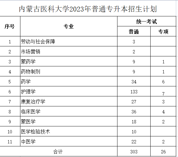 內(nèi)蒙古醫(yī)科大學(xué)2023年專升本計劃329人