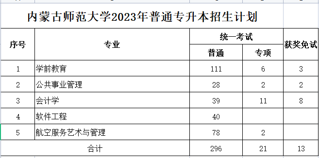 內(nèi)蒙古師范大學(xué)2023年專升本計劃330人