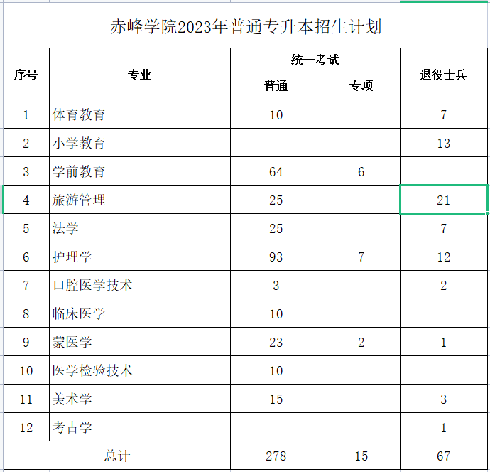 赤峰學(xué)院2023年專升本計劃360人