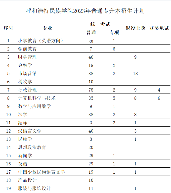 呼和浩特民族學(xué)院2023年專升本計劃677人