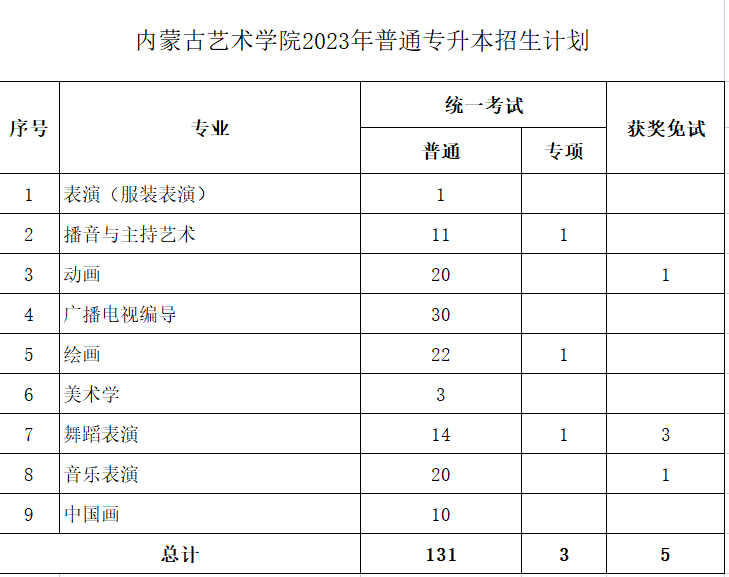 內(nèi)蒙古藝術(shù)學(xué)院2023年專升本計劃139人