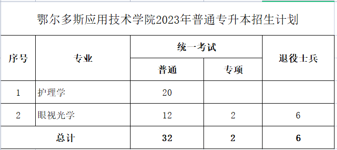 鄂爾多斯應(yīng)用學(xué)院2023年專升本計劃40人