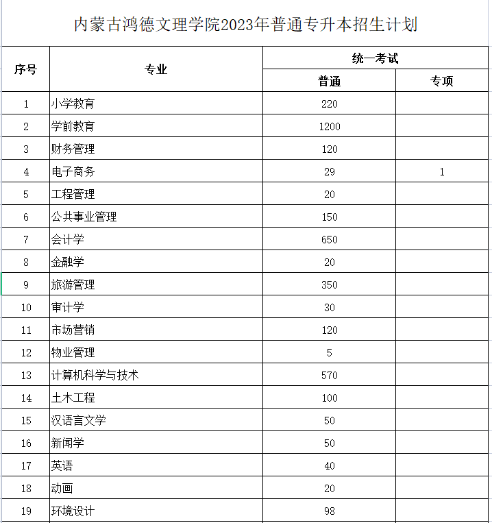 內(nèi)蒙古鴻德文理學(xué)院2023年專升本計劃3918人