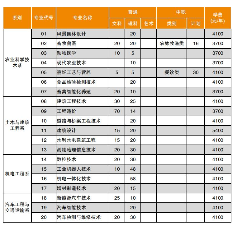 南充職業(yè)技術學院專業(yè)2022