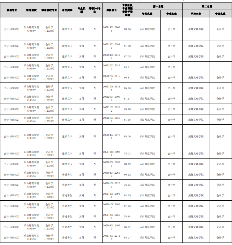 2023年眉山職業(yè)技術(shù)學(xué)院“專(zhuān)升本”報(bào)名名單（部分）