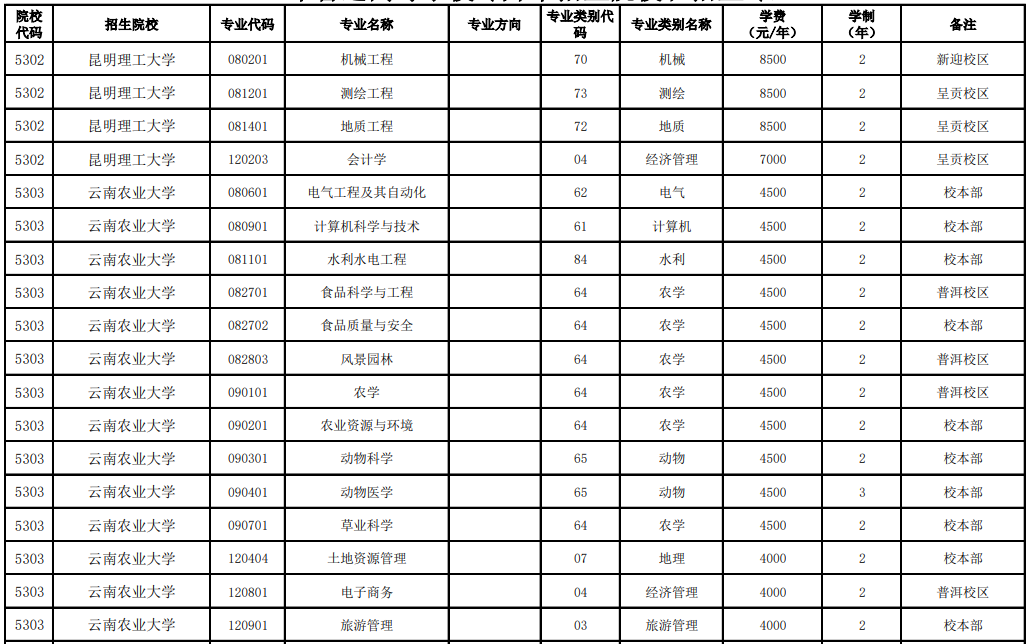 昆明理工大學(xué)、云南農(nóng)業(yè)大學(xué)2023年專升本招生專業(yè)