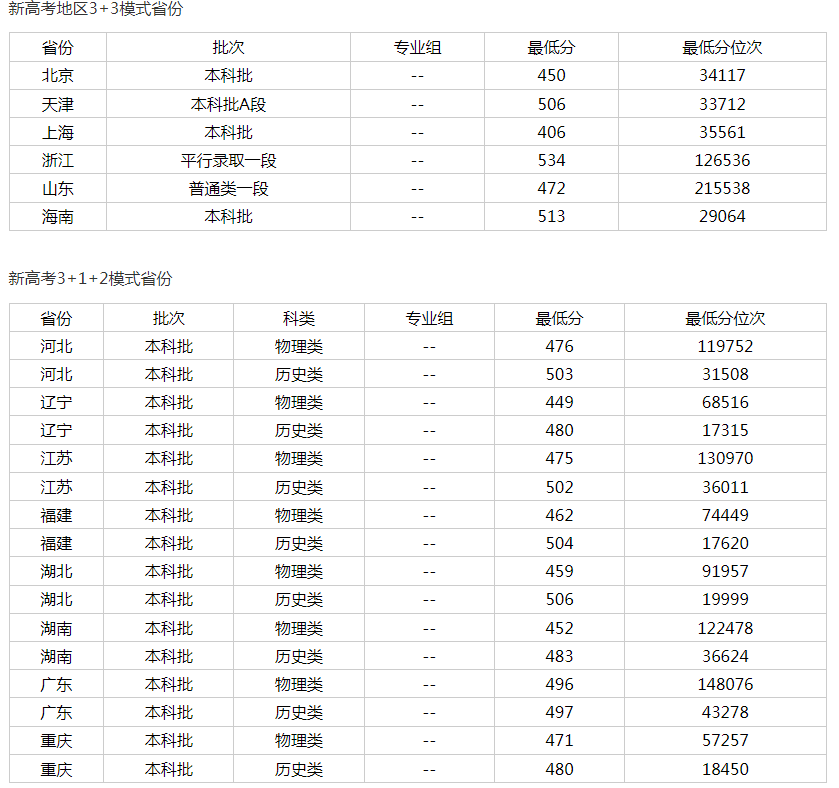 南陽(yáng)師范學(xué)院錄取分?jǐn)?shù)線