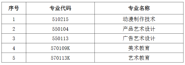 2024年環(huán)境設(shè)計(jì)專業(yè)不再對以下五個(gè)專業(yè)招生