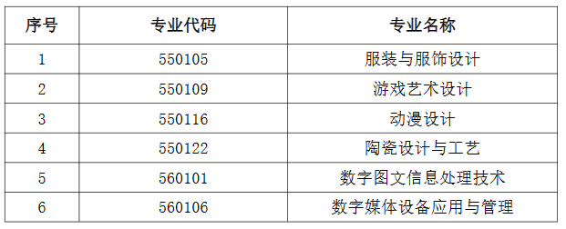 2024年數(shù)字媒體藝術(shù)(數(shù)字平面設(shè)計(jì)方向)專業(yè)不再對以下六個(gè)專業(yè)招生