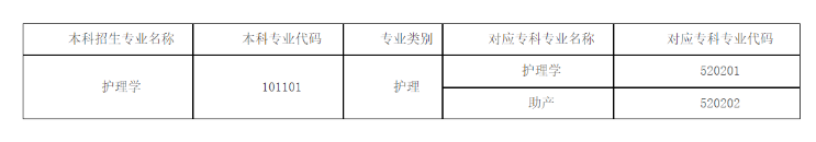 昆明醫(yī)科大學(xué)2024年專(zhuān)升本招生專(zhuān)業(yè)（部分）