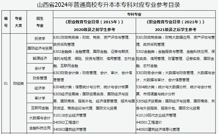 山西普通高校專升本報考對應(yīng)專業(yè)查詢表