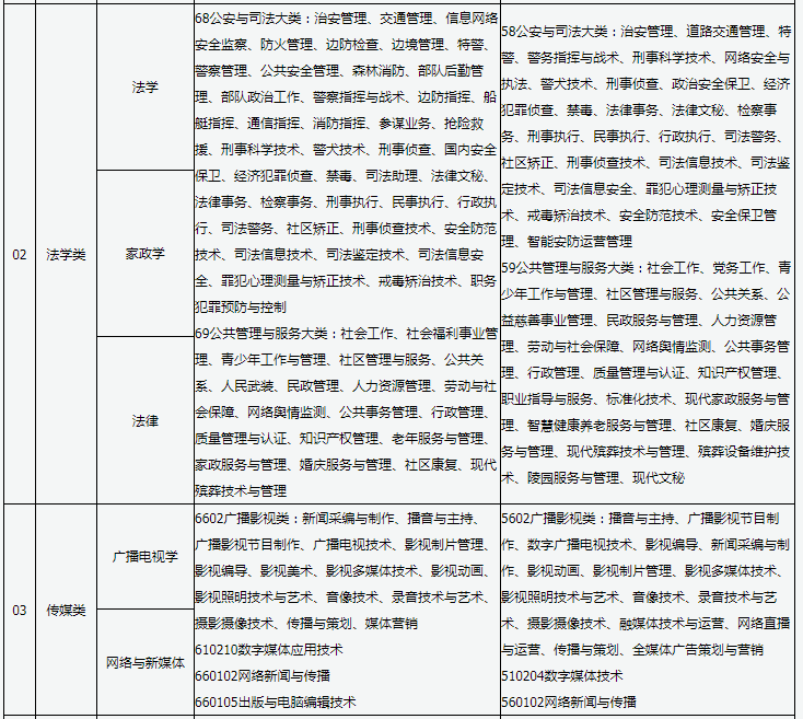 山西普通高校專升本報考對應(yīng)專業(yè)查詢表