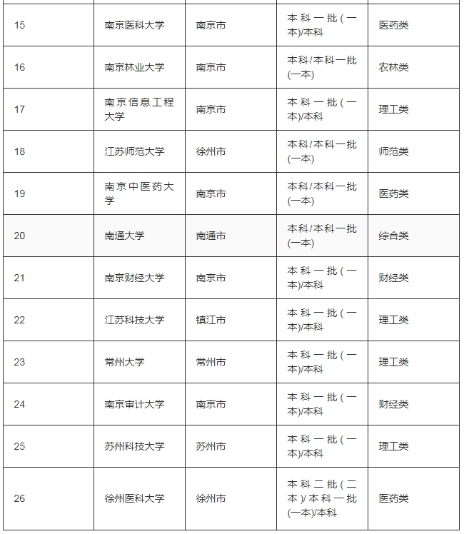 江蘇一本的大學(xué)有哪些