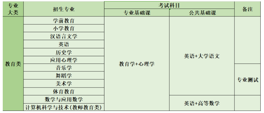 2024年山西專(zhuān)升本教育類(lèi)專(zhuān)業(yè)報(bào)考分析