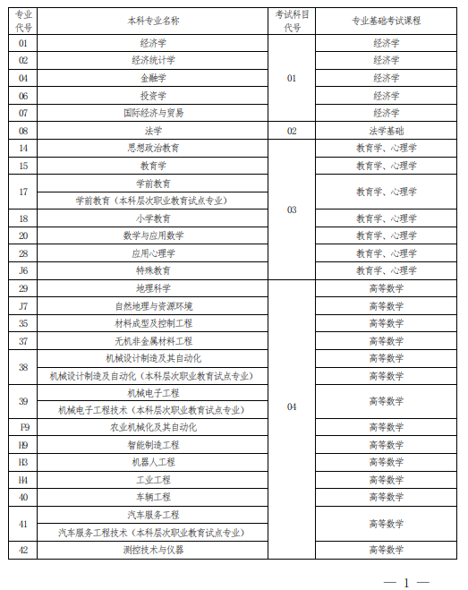 2022 年河南省普通高校?？茟?yīng)屆畢業(yè)生進(jìn)入本科階段學(xué)習(xí)報(bào)考專業(yè)與考試科目對(duì)照表