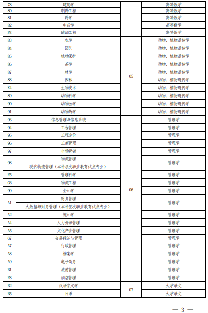 2022 年河南省普通高校?？茟?yīng)屆畢業(yè)生進(jìn)入本科階段學(xué)習(xí)報(bào)考專業(yè)與考試科目對(duì)照表