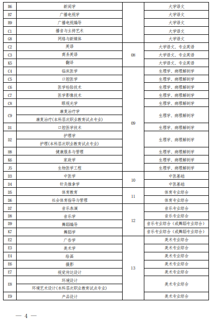 2022 年河南省普通高校專科應(yīng)屆畢業(yè)生進(jìn)入本科階段學(xué)習(xí)報(bào)考專業(yè)與考試科目對(duì)照表