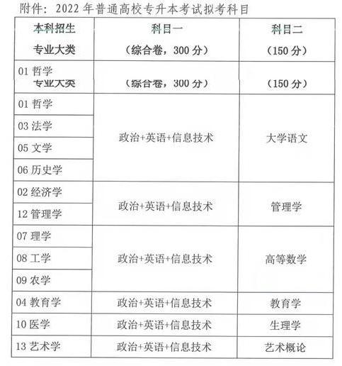 關(guān)于我省2022年普通高校專(zhuān)升本考試科目意見(jiàn)征集的通知