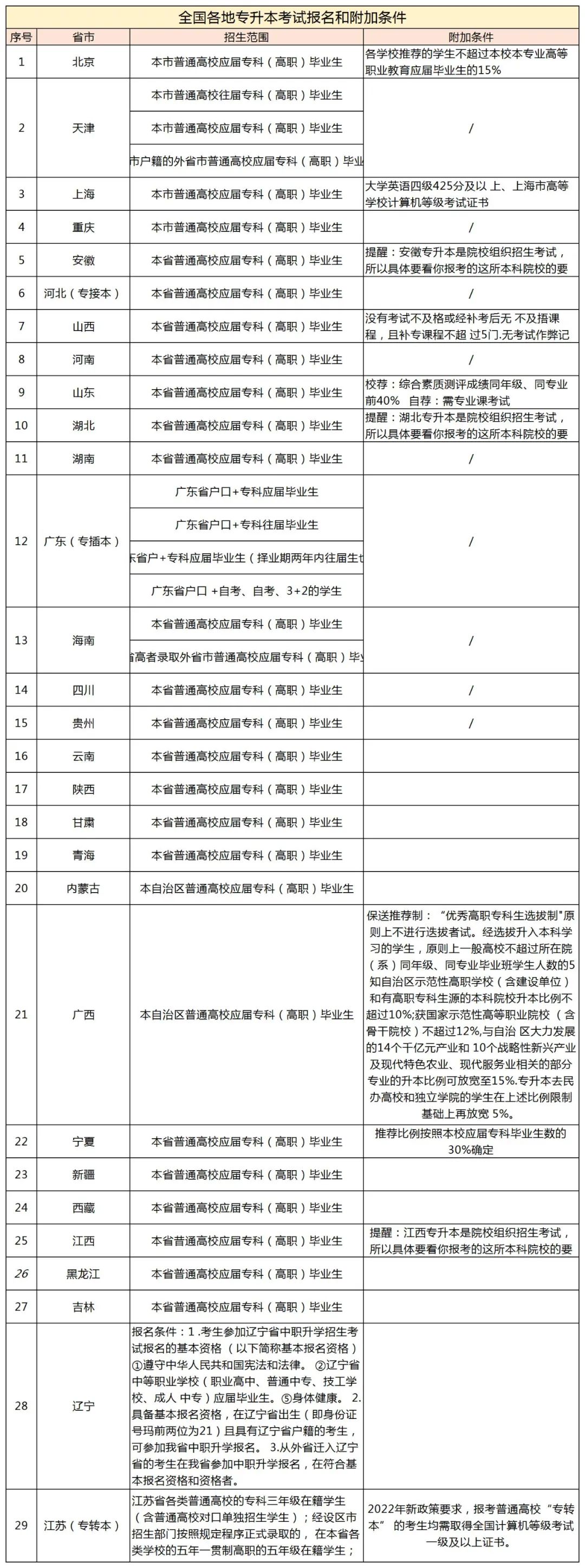 專(zhuān)升本附加條件