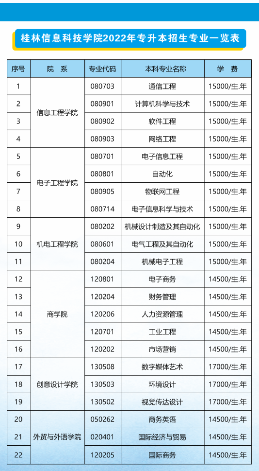 廣西桂林信息科技學(xué)院2022年專升本招生簡章