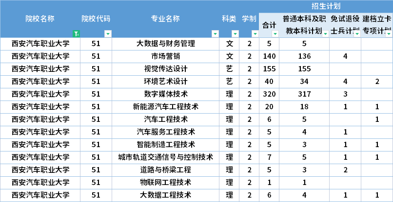  2022年西安汽車職業(yè)大學專升本招生計劃