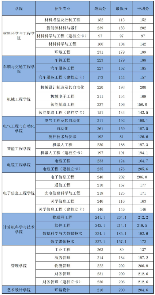 河南工學(xué)院2022年專升本錄取分數(shù)線  