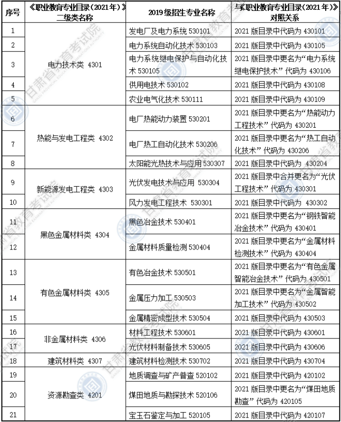 大綱適用?？茖I(yè)