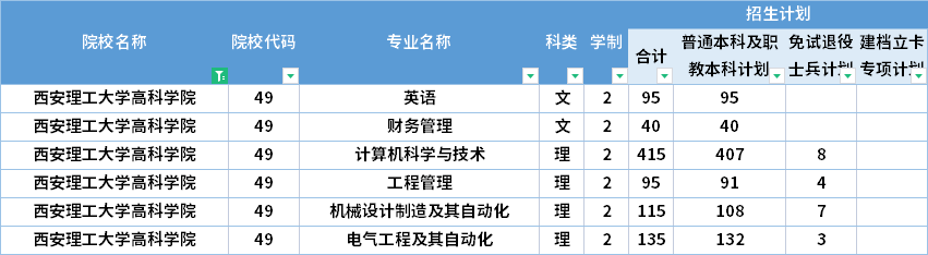  2022年西安理工大學(xué)高科學(xué)院專升本招生計(jì)劃