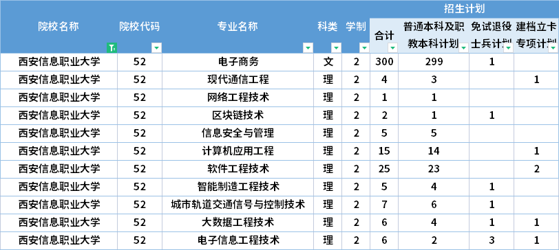  2022年西安信息職業(yè)大學(xué)專升本招生計(jì)劃