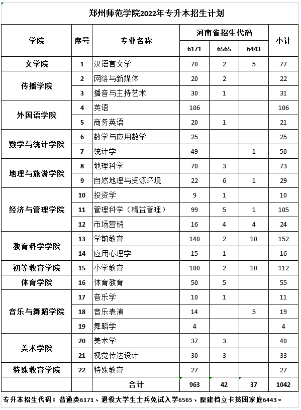 鄭州師范學(xué)院2022年專升本招生計劃