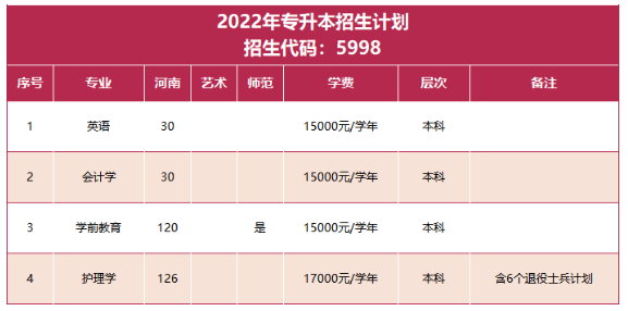 鄭州西亞斯學(xué)院2022年專(zhuān)升本分專(zhuān)業(yè)招生計(jì)劃