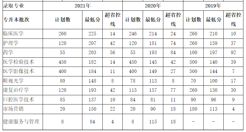 新鄉(xiāng)醫(yī)學(xué)院三全學(xué)院歷年專升本錄取分?jǐn)?shù)線