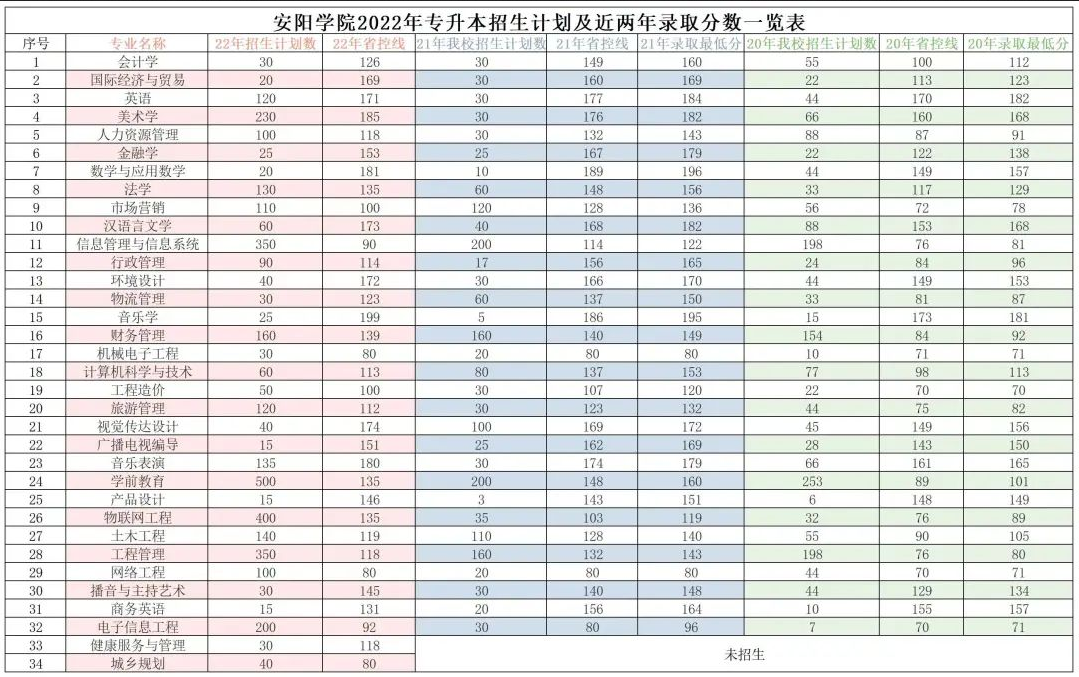 安陽(yáng)學(xué)院2022年專升本招生計(jì)劃及近兩年錄取分?jǐn)?shù)一覽表