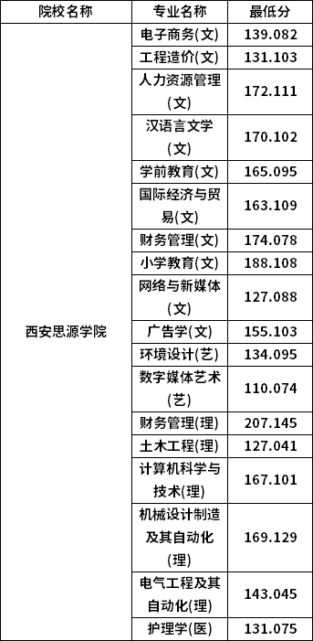 專(zhuān)升本普通批考生分?jǐn)?shù)線